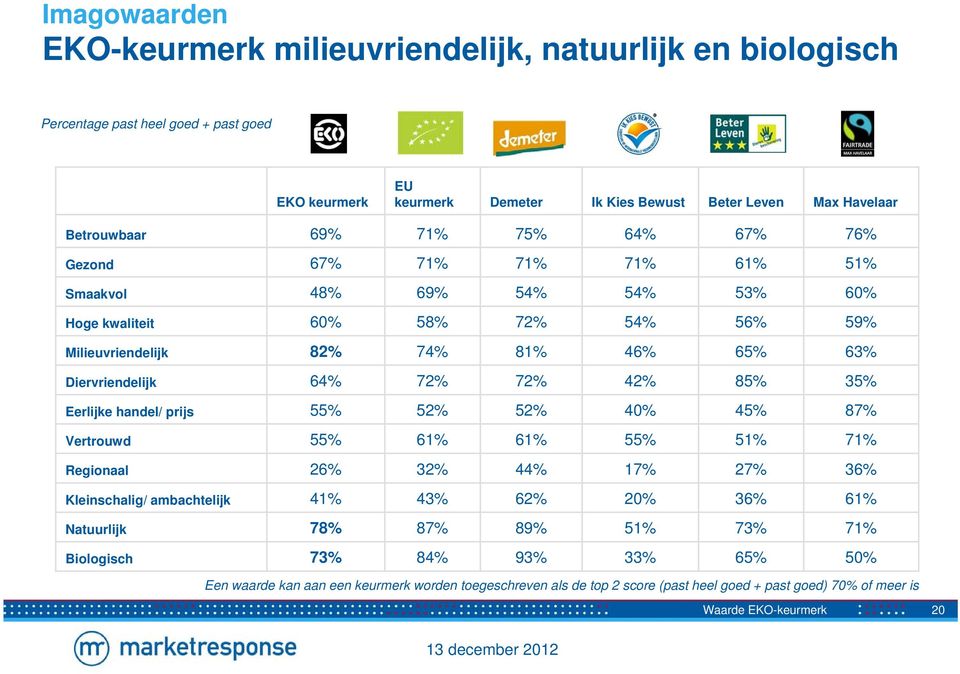 72% 42% 85% 35% Eerlijke handel/ prijs 55% 52% 52% 40% 45% 87% Vertrouwd 55% 61% 61% 55% 51% 71% Regionaal 26% 32% 44% 17% 27% 36% Kleinschalig/ ambachtelijk 41% 43% 62% 20% 36% 61% Natuurlijk