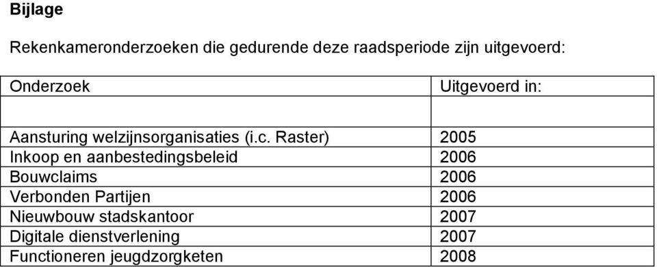 Raster) 2005 Inkoop en aanbestedingsbeleid 2006 Bouwclaims 2006 Verbonden