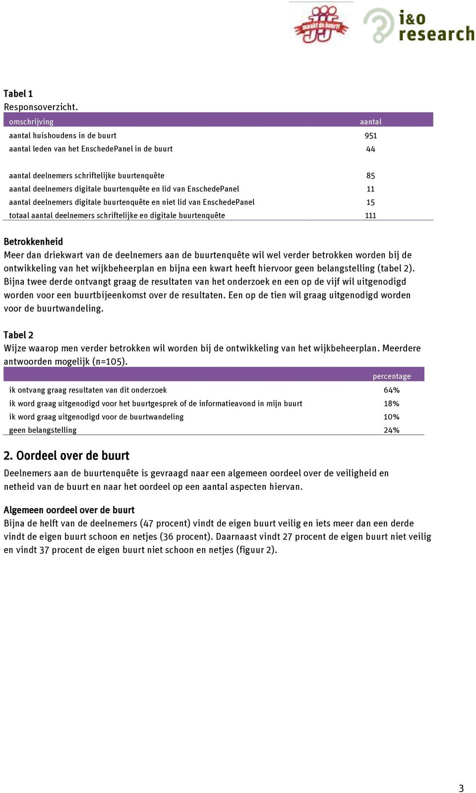 van EnschedePanel 11 aantal deelnemers digitale buurtenquête en niet lid van EnschedePanel 15 totaal aantal deelnemers schriftelijke en digitale buurtenquête 111 Betrokkenheid Meer dan driekwart van