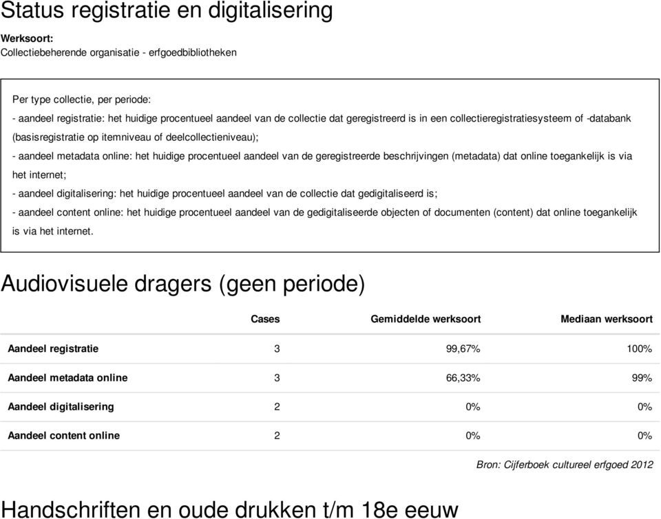 de geregistreerde beschrijvingen (metadata) dat online toegankelijk is via het internet; - aandeel digitalisering: het huidige procentueel aandeel van de collectie dat gedigitaliseerd is; - aandeel