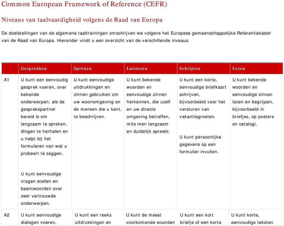 Gesprekken Spreken Luisteren Schrijven Lezen A1 U kunt een eenvoudig U kunt bekende U kunt een korte, U kunt bekende gesprek voeren, over uitdrukkingen en woorden en eenvoudige briefkaart woorden en