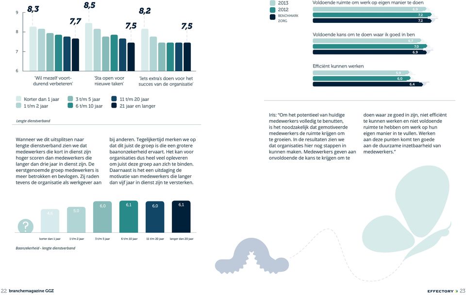 dienstverband Wanneer we dit uitsplitsen naar lengte dienstverband zien we dat medewerkers die kort in dienst zijn hoger scoren dan medewerkers die langer dan drie jaar in dienst zijn.