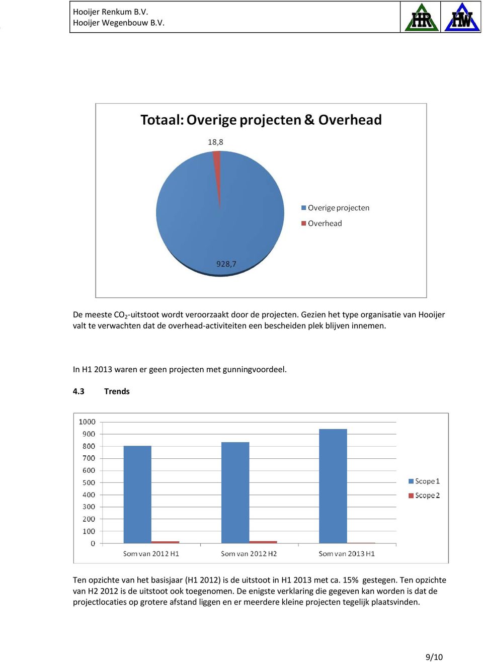 In H1 2013 waren er geen projecten met gunningvoordeel. 4.