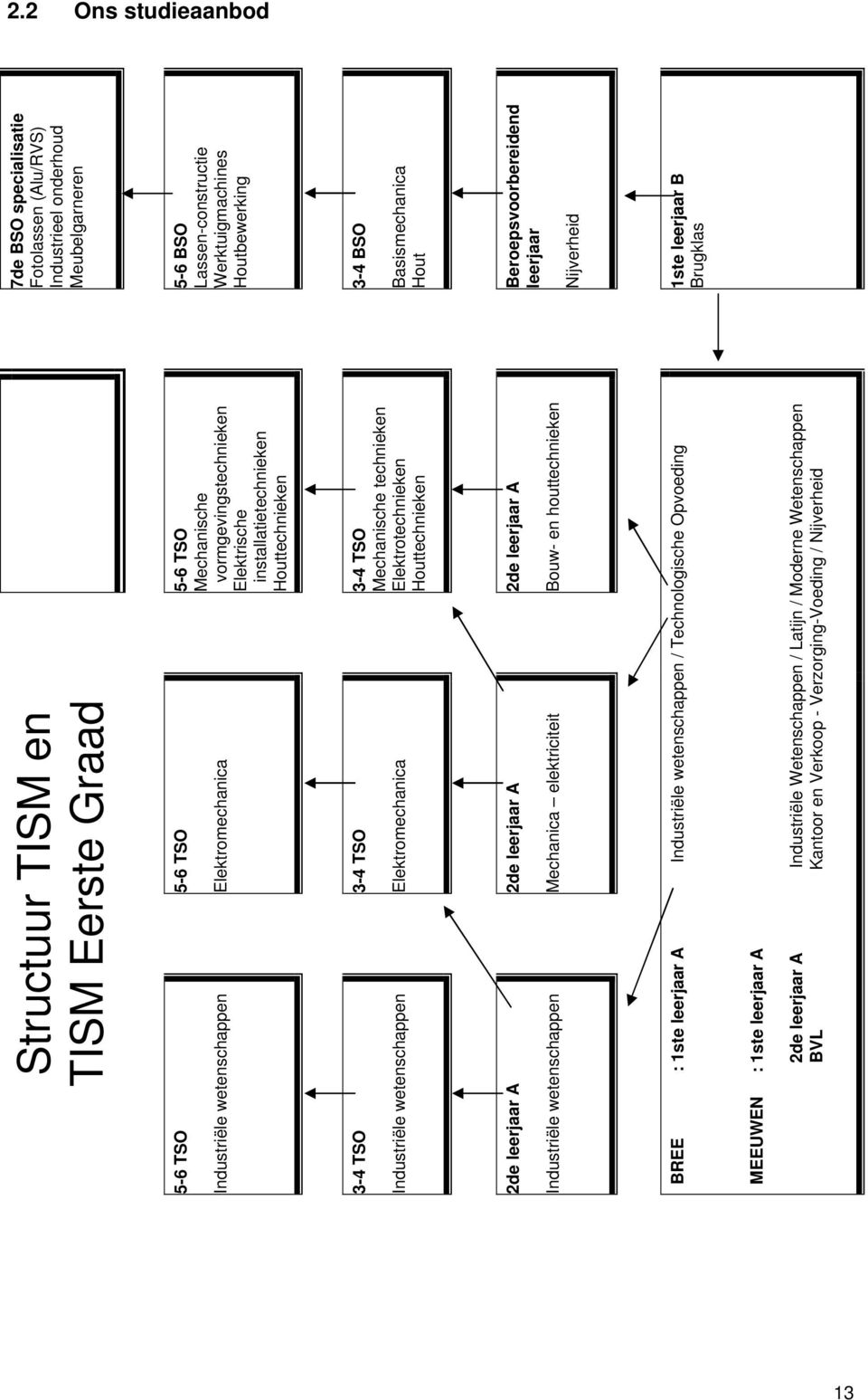 wetenschappen Mechanica elektriciteit Bouw- en houttechnieken BREE : 1ste leerjaar A Industriële wetenschappen / Technologische Opvoeding MEEUWEN : 1ste leerjaar A 2de leerjaar A Industriële
