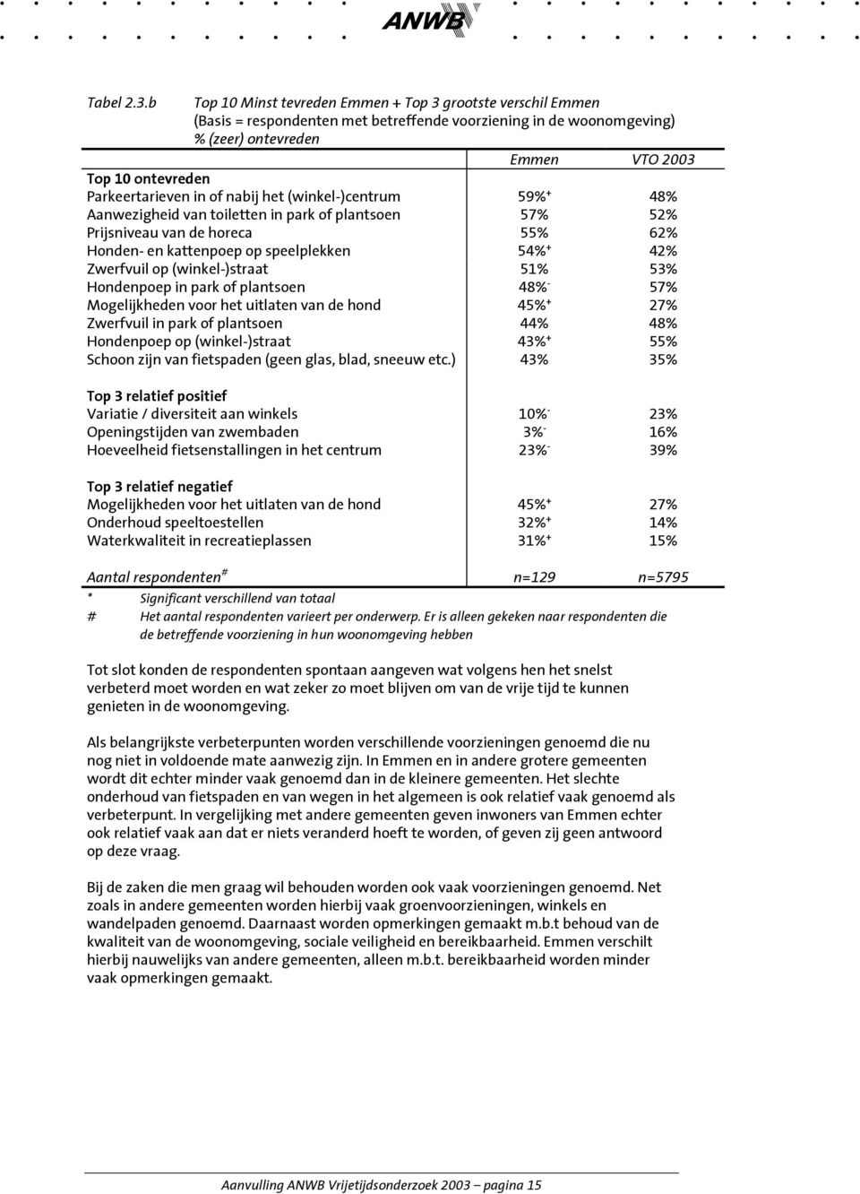 Parkeertarieven in of nabij het (winkel-)centrum 59% + 48% Aanwezigheid van toiletten in park of plantsoen 57% 52% Prijsniveau van de horeca 55% 62% Honden- en kattenpoep op speelplekken 54% + 42%