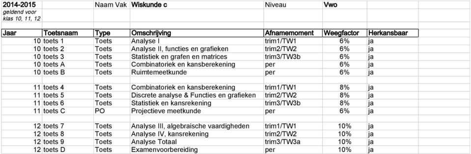 Combinatoriek en kansberekening trim1/tw1 8% ja 11 toets 5 Discrete analyse & Functies en grafieken trim2/tw2 8% ja 11 toets 6 Statistiek en kansrekening trim3/tw3b 8% ja 11 toets C PO Projectieve