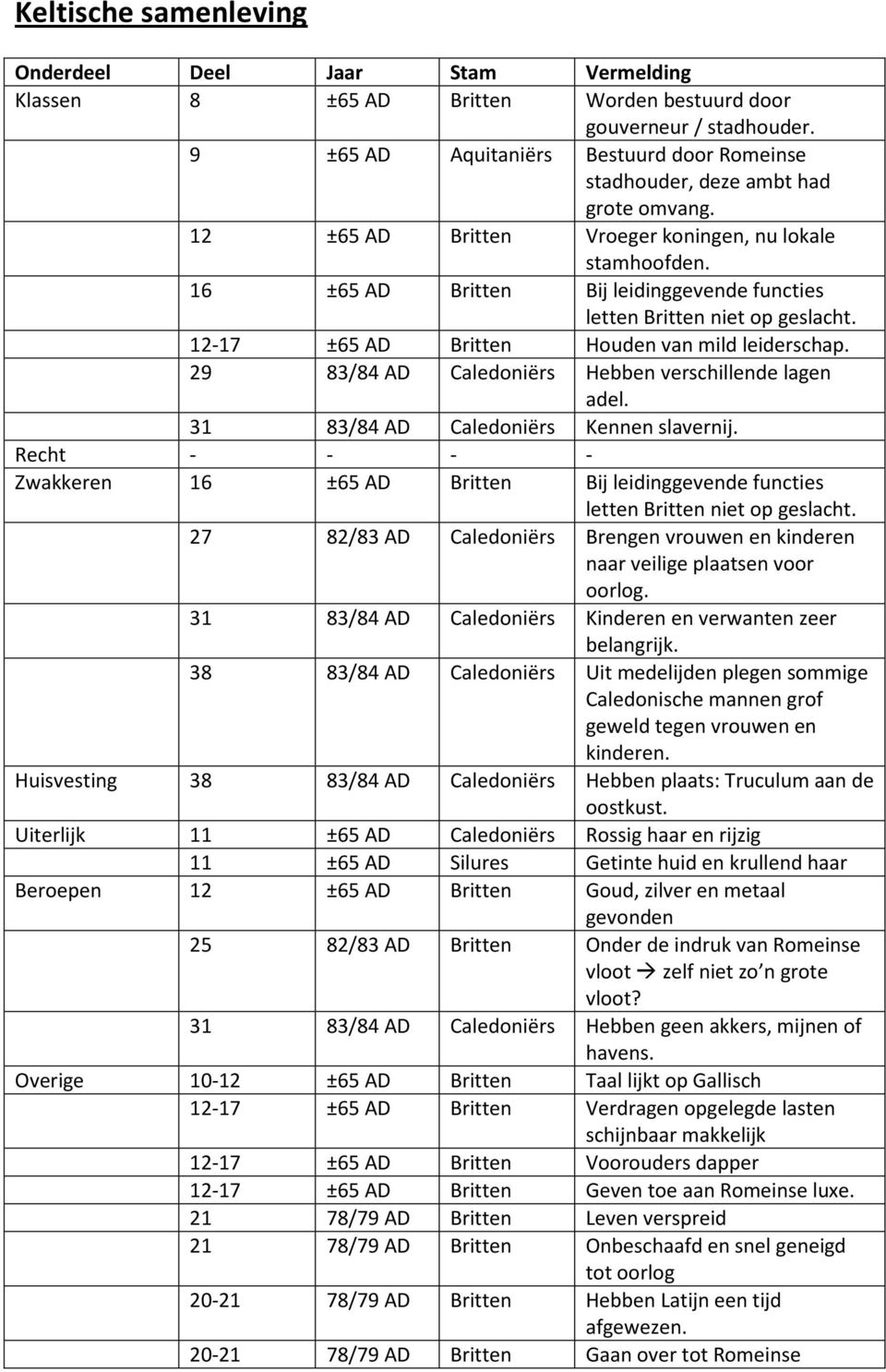 16 ±65 AD Britten Bij leidinggevende functies letten Britten niet op geslacht. 12-17 ±65 AD Britten Houden van mild leiderschap. 29 83/84 AD Caledoniërs Hebben verschillende lagen adel.