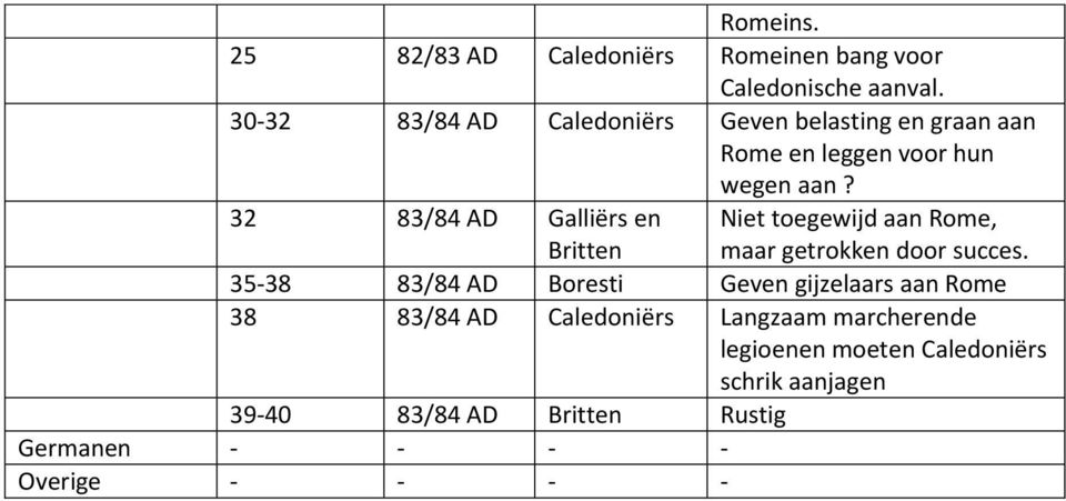 32 83/84 AD Galliërs en Britten Niet toegewijd aan Rome, maar getrokken door succes.