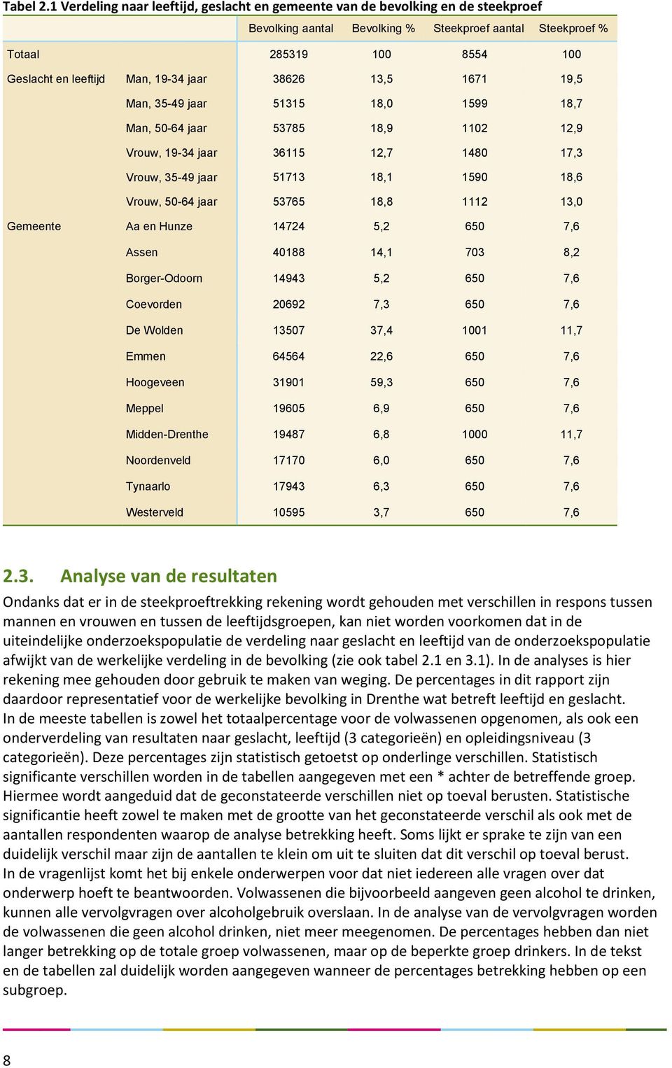 19-34 jaar 38626 13,5 1671 19,5 Man, 35-49 jaar 51315 18,0 1599 18,7 Man, 50-64 jaar 53785 18,9 1102 12,9 Vrouw, 19-34 jaar 36115 12,7 1480 17,3 Vrouw, 35-49 jaar 51713 18,1 1590 18,6 Vrouw, 50-64