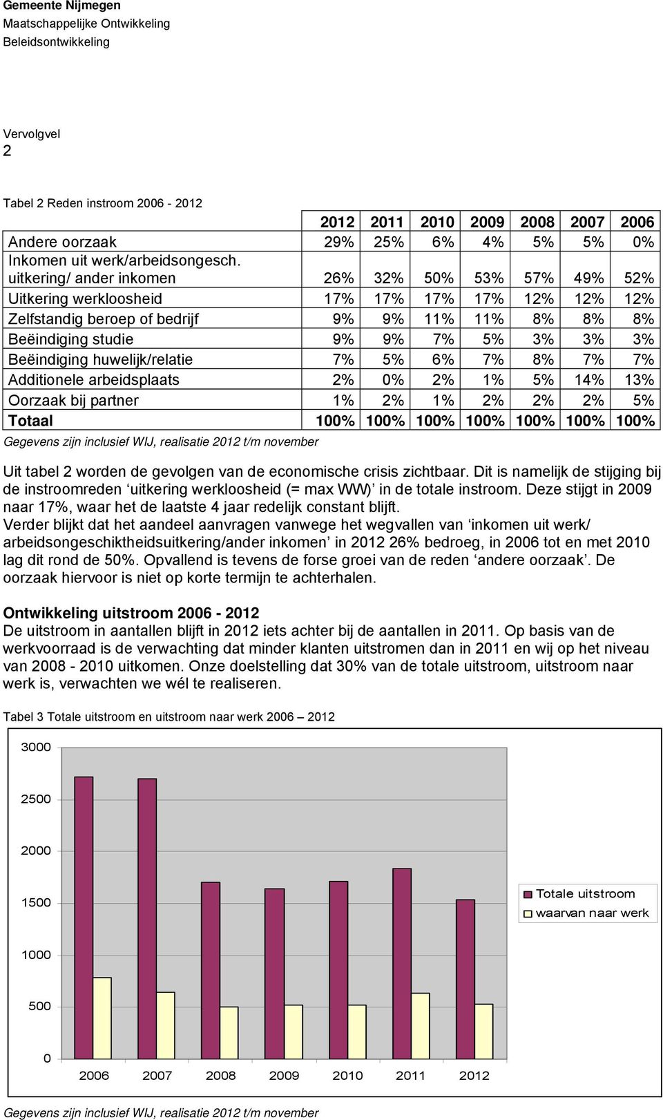 Beëindiging huwelijk/relatie 7% 5% 6% 7% 8% 7% 7% Additionele arbeidsplaats 2% 0% 2% 1% 5% 14% 13% Oorzaak bij partner 1% 2% 1% 2% 2% 2% 5% Totaal 100% 100% 100% 100% 100% 100% 100% Gegevens zijn