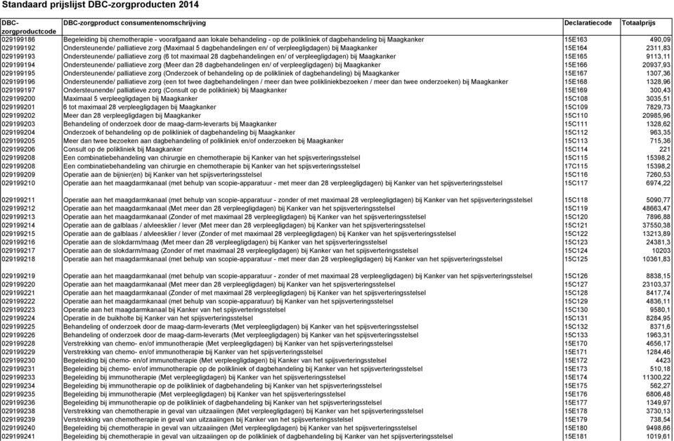 9113,11 029199194 Ondersteunende/ palliatieve zorg (Meer dan 28 dagbehandelingen en/ of verpleegligdagen) bij Maagkanker 15E166 20937,93 029199195 Ondersteunende/ palliatieve zorg (Onderzoek of