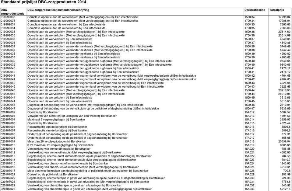 7866,68 019999035 Operatie aan de wervelkolom (Met verpleegligdag(en)) bij Een infectieziekte 15D436 23614,69 019999035 Operatie aan de wervelkolom (Met verpleegligdag(en)) bij Een infectieziekte