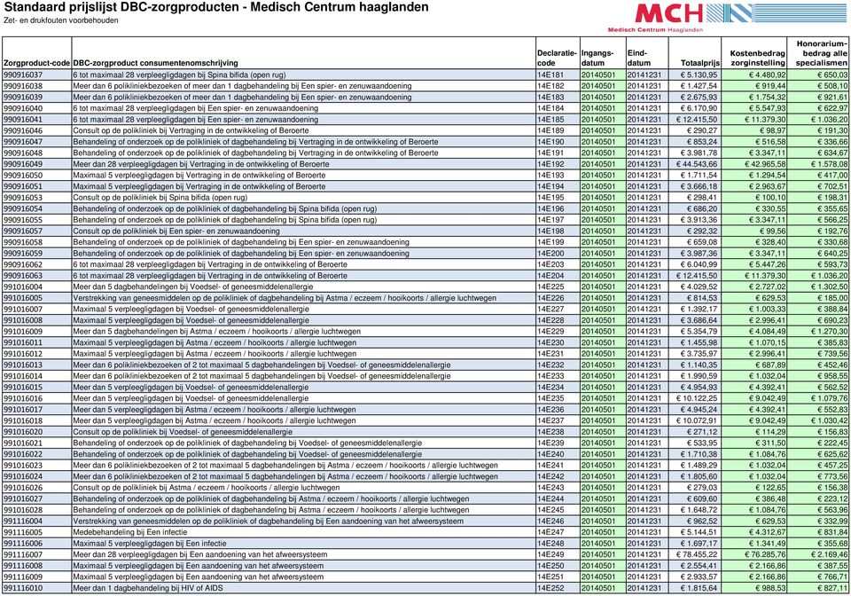 427,54 919,44 508,10 990916039 Meer dan 6 polikliniekbezoeken of meer dan 1 dagbehandeling bij Een spier- en zenuwaandoening 14E183 20140501 20141231 2.675,93 1.