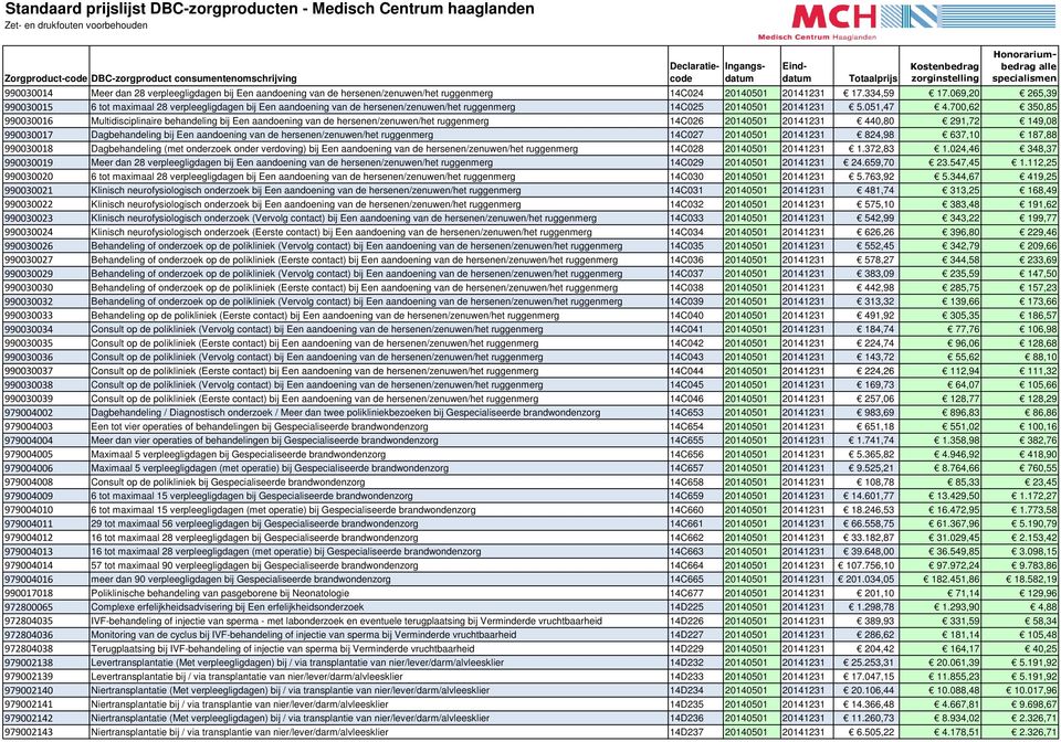 700,62 350,85 990030016 Multidisciplinaire behandeling bij Een aandoening van de hersenen/zenuwen/het ruggenmerg 14C026 20140501 20141231 440,80 291,72 149,08 990030017 Dagbehandeling bij Een