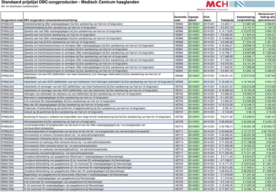 107,47 149,72 979001228 Operatie aan hart (Met verpleegligdagen) bij Een aandoening van hart en/ of long(vaten) 14D686 20140501 20141231 14.119,80 13.