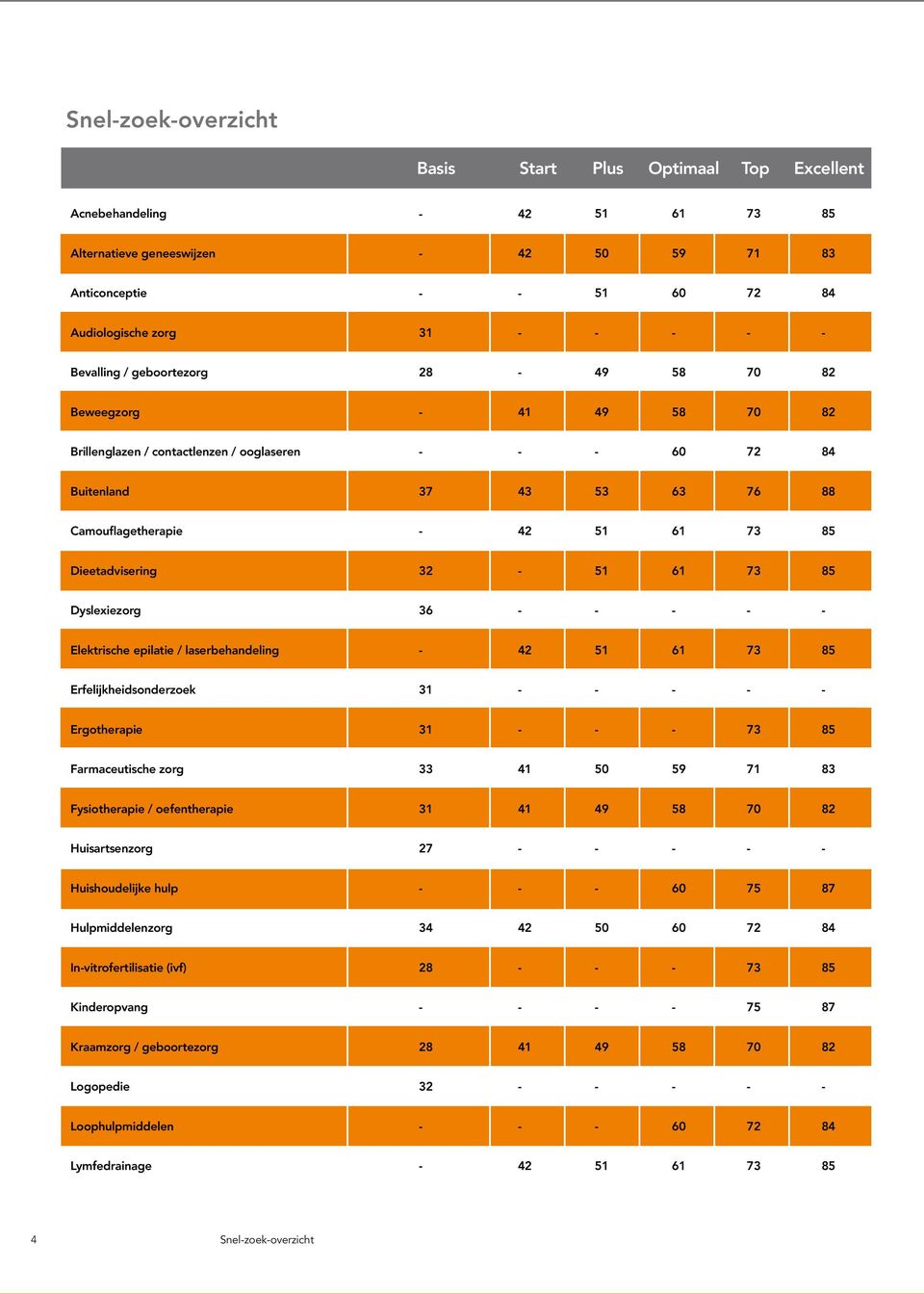 Dyslexiezorg 36 Elektrische epilatie / laserbehandeling 42 51 61 73 85 Erfelijkheidsonderzoek 31 Ergotherapie 31 73 85 Farmaceutische zorg 33 41 50 59 71 83 Fysiotherapie / oefentherapie 31 41 49 58