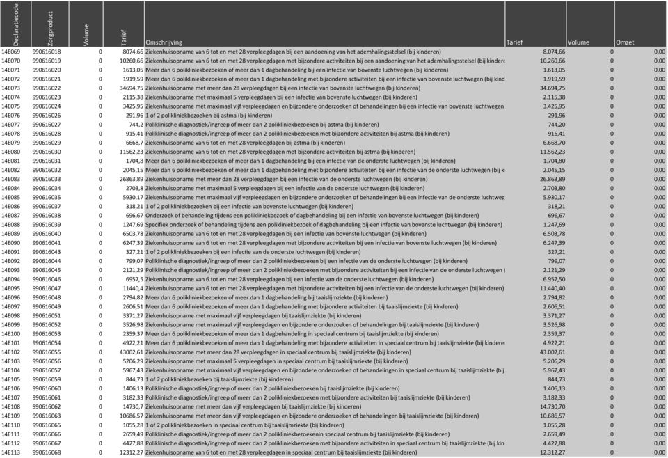 260,66 14E071 990616020 0 1613,05 Meer dan 6 polikliniekbezoeken of meer dan 1 dagbehandeling bij een infectie van bovenste luchtwegen (bij kinderen) 1.