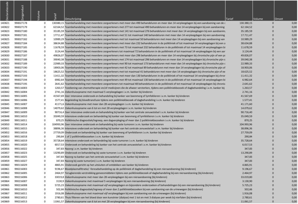 164,52 14D823 990027180 0 35185,59 Teambehandeling met meerdere zorgverleners met 141 tot maximaal 276 behandeluren met meer dan 14 verpleegdagen bij een aandoening van de organen 35.