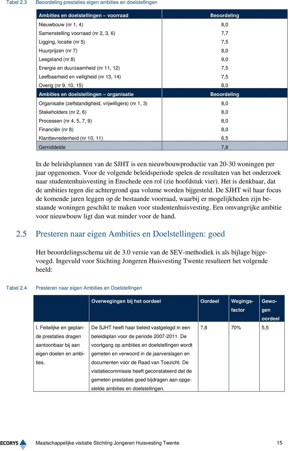 Huurprijzen (nr 7) 8,0 Leegstand (nr 8) 9,0 Energie en duurzaamheid (nr 11, 12) 7,5 Leefbaarheid en veiligheid (nr 13, 14) 7,5 Overig (nr 9, 10, 15) 8,0 Ambities en doelstellingen organisatie