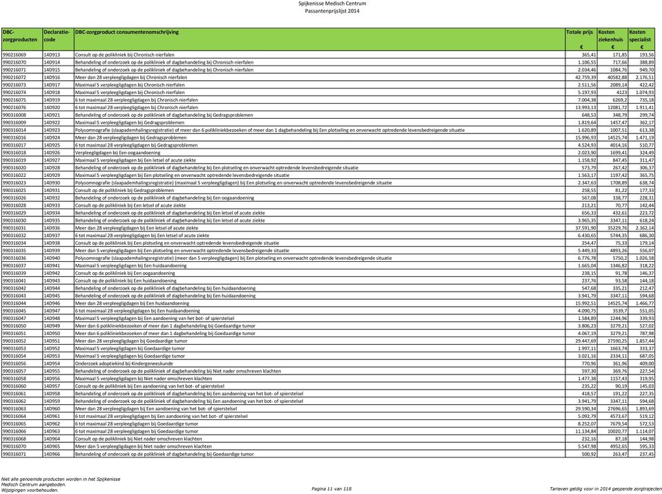 034,46 1084,76 949,70 990216072 14D916 Meer dan 28 verpleegligdagen bij Chronisch nierfalen 42.759,39 40582,88 2.176,51 990216073 14D917 Maximaal 5 verpleegligdagen bij Chronisch nierfalen 2.