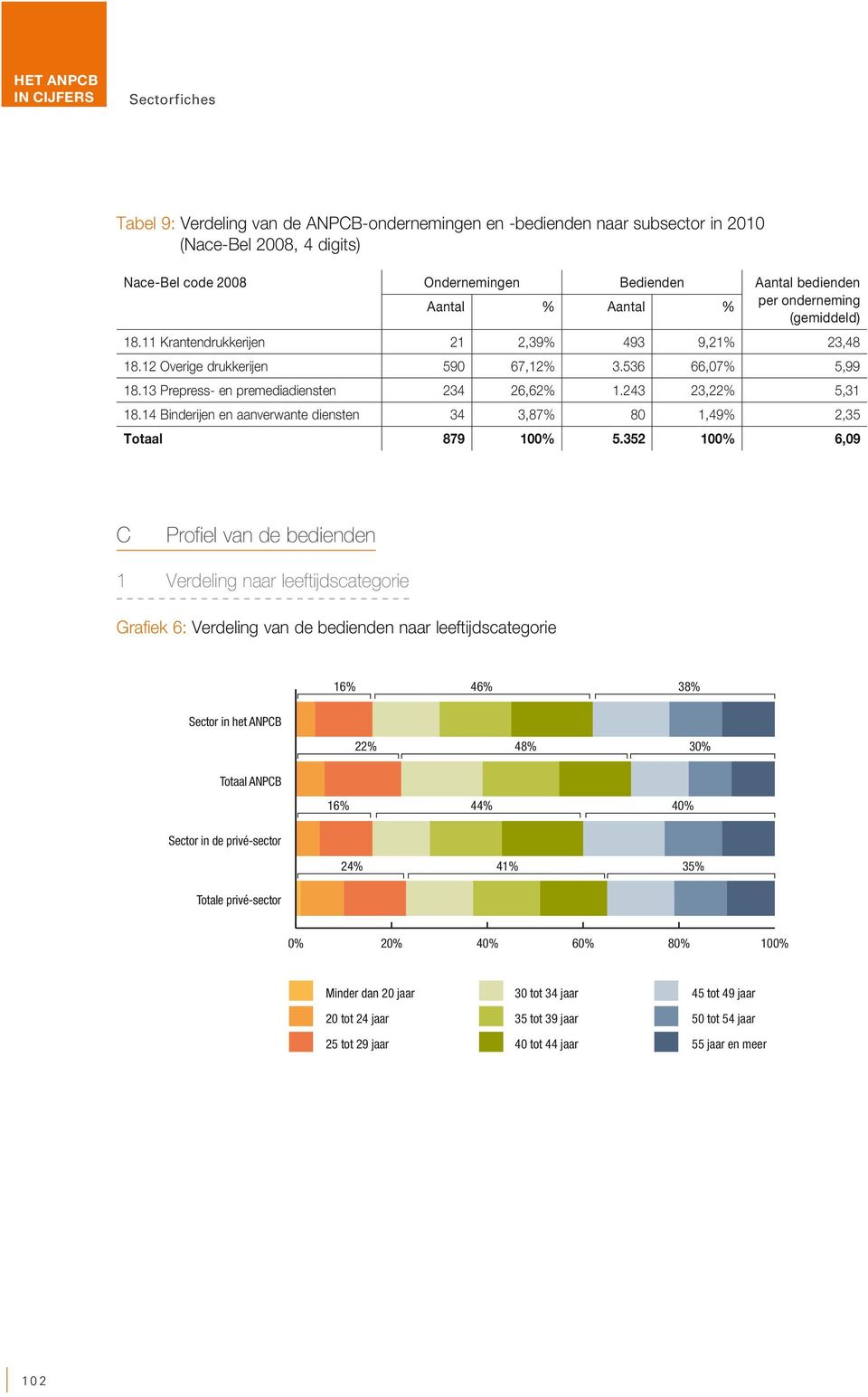 14 Binderijen en aanverwante diensten 34 3,87% 80 1,49% 2,35 Totaal 879 100% 5.