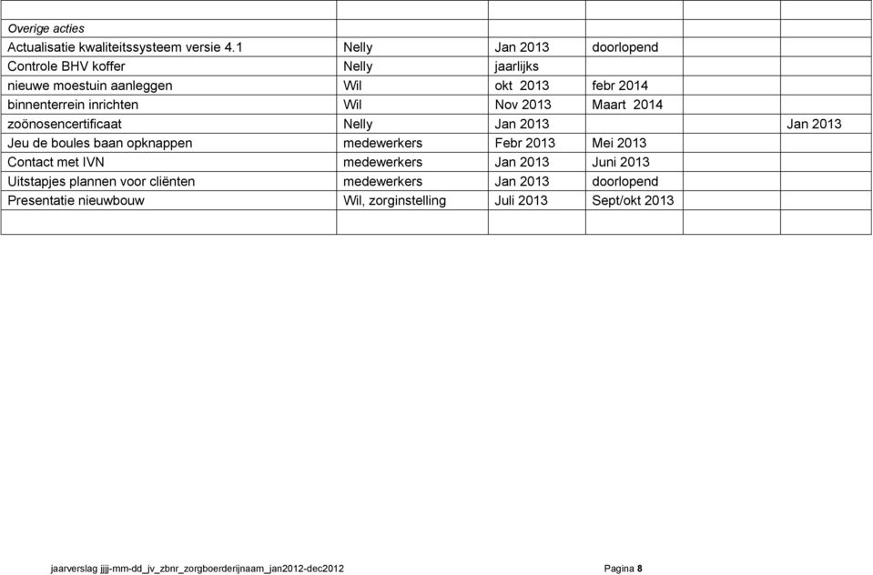 Nov 2013 Maart 2014 zoönosencertificaat Nelly Jan 2013 Jan 2013 Jeu de boules baan opknappen medewerkers Febr 2013 Mei 2013 Contact met IVN