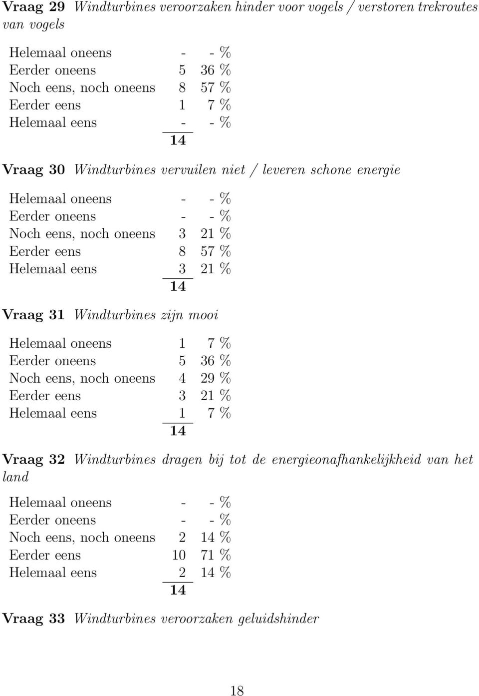 zijn mooi Helemaal oneens 1 7 % Eerder oneens 5 36 % Noch eens, noch oneens 4 29 % Eerder eens 3 21 % Helemaal eens 1 7 % Vraag 32 Windturbines dragen bij tot de