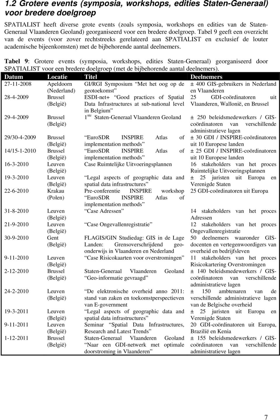 Tabel 9 geeft een overzicht van de events (voor zover rechtstreeks gerelateerd aan SPATIALIST en exclusief de louter academische bijeenkomsten) met de bijbehorende aantal deelnemers.