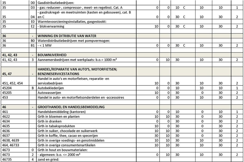 pompvermogen: 36 B1 - < 1 M W 0 0 30 C 10 30 2 41, 42, 43 - BOUWNIJVERHEID 41, 42, 43 3 Aannemersbedrijven met werkplaats: b.o.< 1000 m 2 0 10 30 10 30 2 HANDEL/REPARATIE VAN AUTO'S, MOTORFIETSEN;