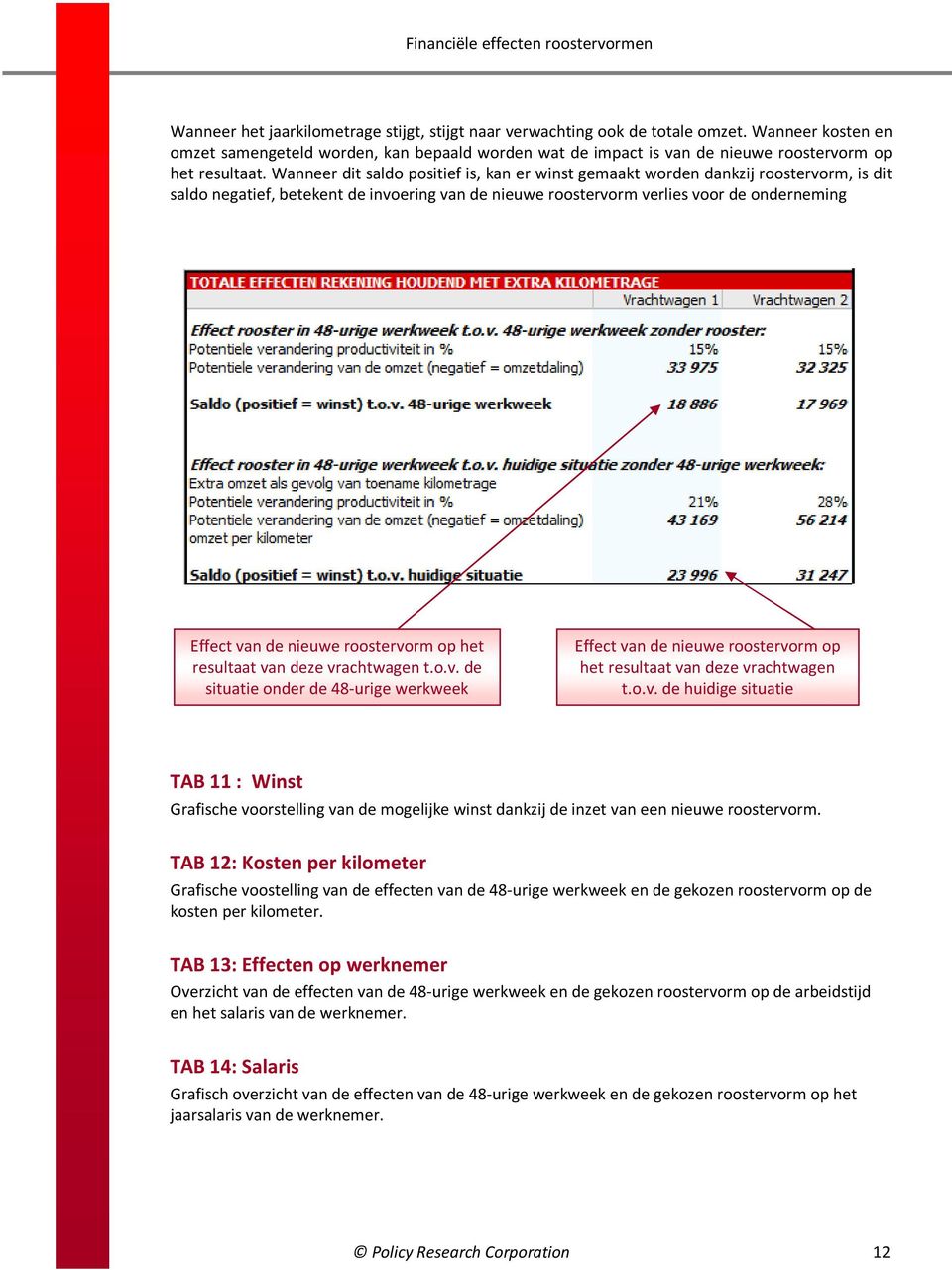 Wanneer dit saldo positief is, kan er winst gemaakt worden dankzij roostervorm, is dit saldo negatief, betekent de invoering van de nieuwe roostervorm verlies voor de onderneming Effect van de nieuwe