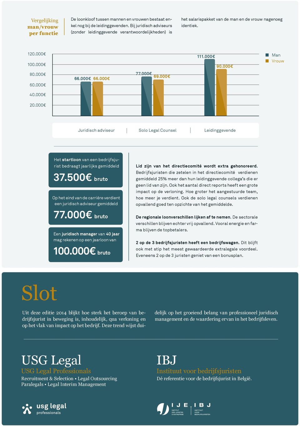 000 69.000 111.000 90.000 Man Vrouw Solo Legal Counsel Leidinggevende Het startloon van een bedrijfsjurist bedraagt jaarlijks gemiddeld 37.