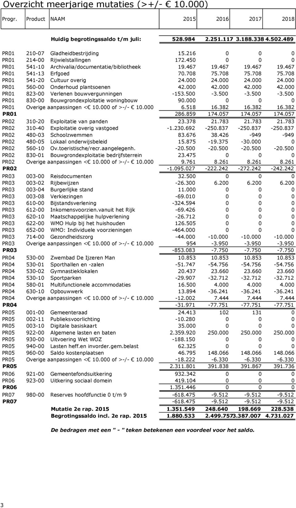 000 24.000 24.000 24.000 PR01 560-00 Onderhoud plantsoenen 42.000 42.000 42.000 42.000 PR01 823-00 Verlenen bouwvergunningen -153.500-3.500-3.500-3.500 PR01 830-00 Bouwgrondexploitatie woningbouw 90.