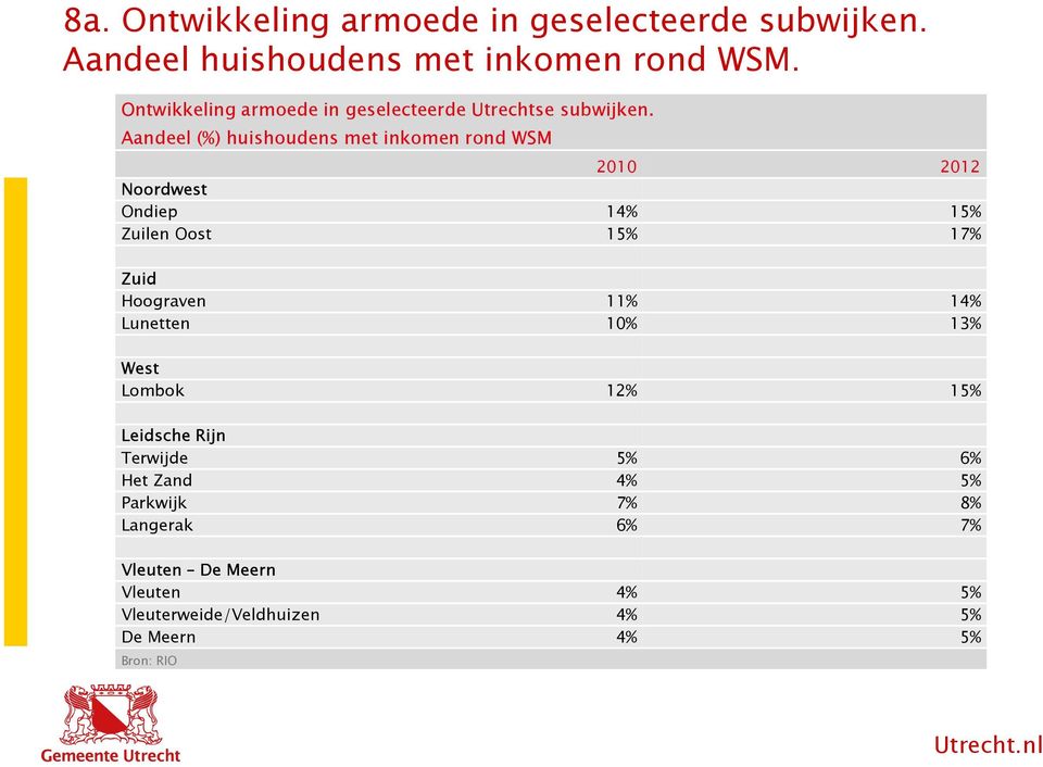 Aandeel (%) huishoudens met inkomen rond WSM 2010 2012 Noordwest Ondiep 14% 15% Zuilen Oost 15% 17% Zuid Hoograven 11%