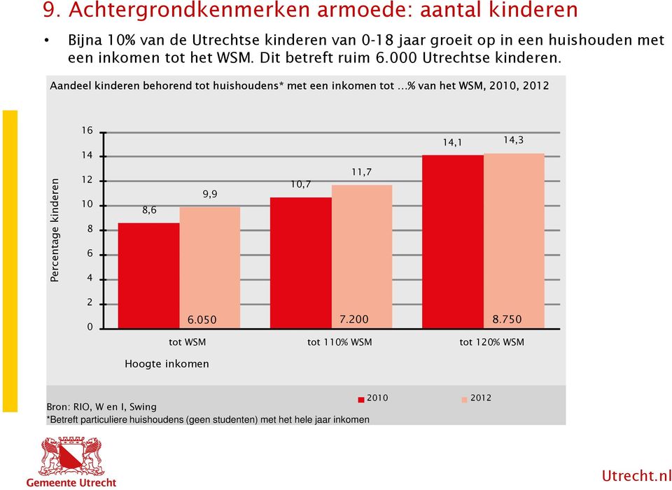 Aandeel kinderen behorend tot huishoudens* met een inkomen tot % van het WSM, 2010, 2012 16 14 14,1 14,3 Percentage kinderen 12 10 8