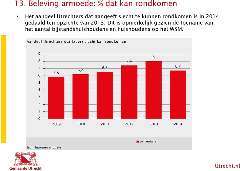 Dit is opmerkelijk gezien de toename van het aantal bijstandshuishoudens en huishoudens op het WSM.