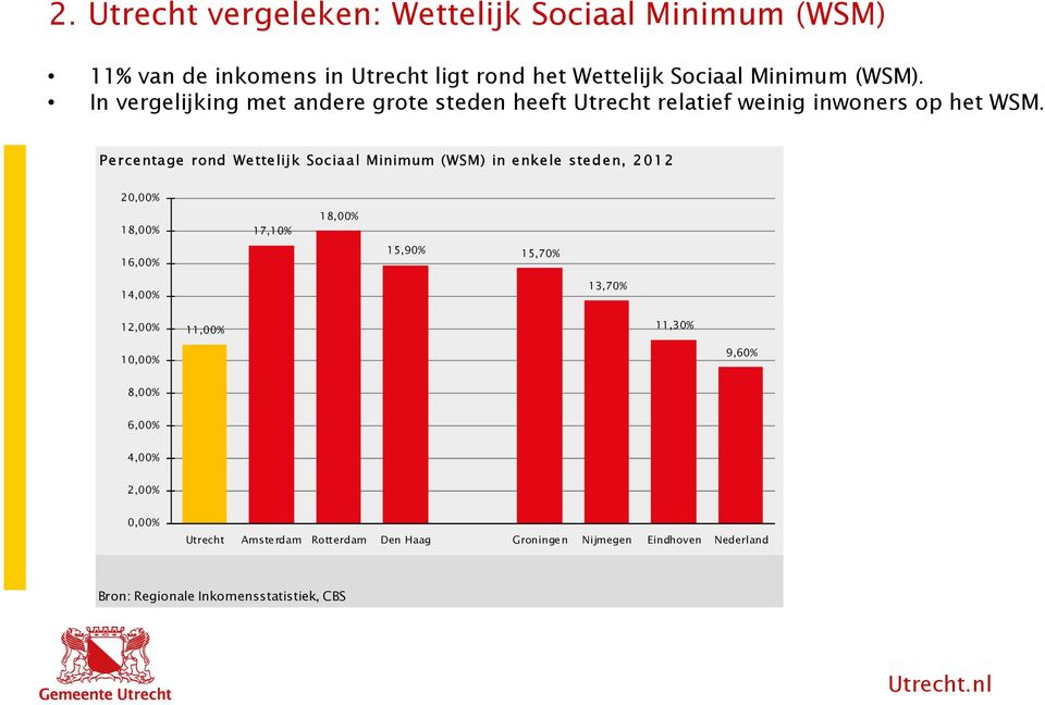 Percentage rond Wettelijk Sociaal Minimum (WSM) in enkele steden, 2012 20,00% 18,00% 17,10% 18,00% 16,00% 15,90% 15,70% 14,00% 13,70%