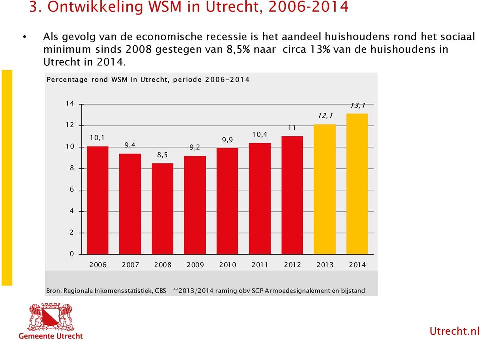 Percentage rond WSM in Utrecht, periode 2006-2014 14 12 10 10,1 9,4 8,5 9,2 9,9 10,4 11 12,1 13,1 8 6 4 2 0 2006