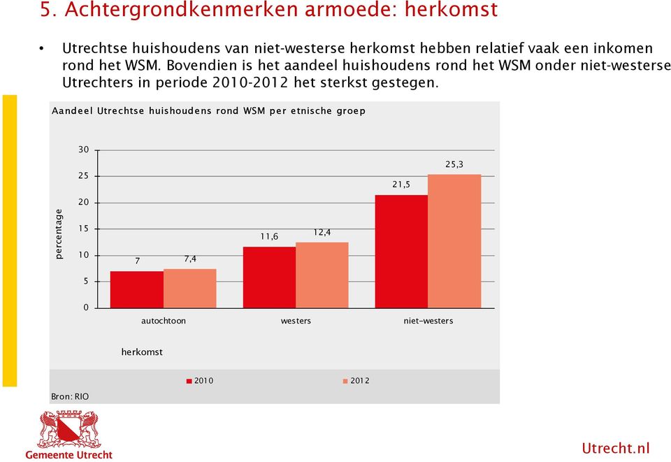 Bovendien is het aandeel huishoudens rond het WSM onder niet-westerse Utrechters in periode 2010-2012 het