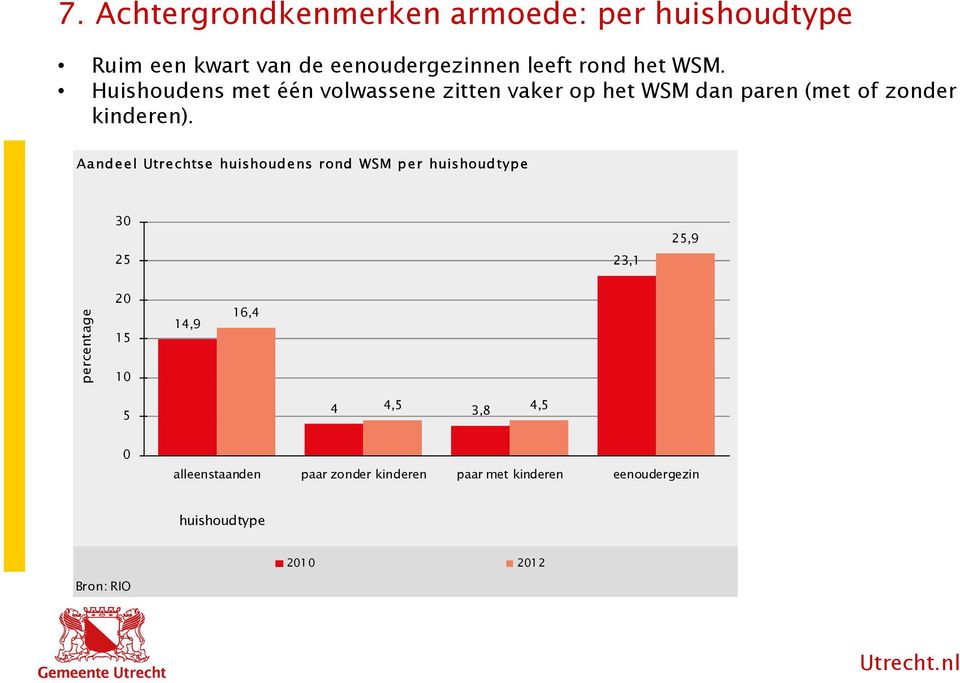 Aandeel Utrechtse huishoudens rond WSM per huishoudtype 30 25 23,1 25,9 percentage 20 15 10 14,9 16,4 5