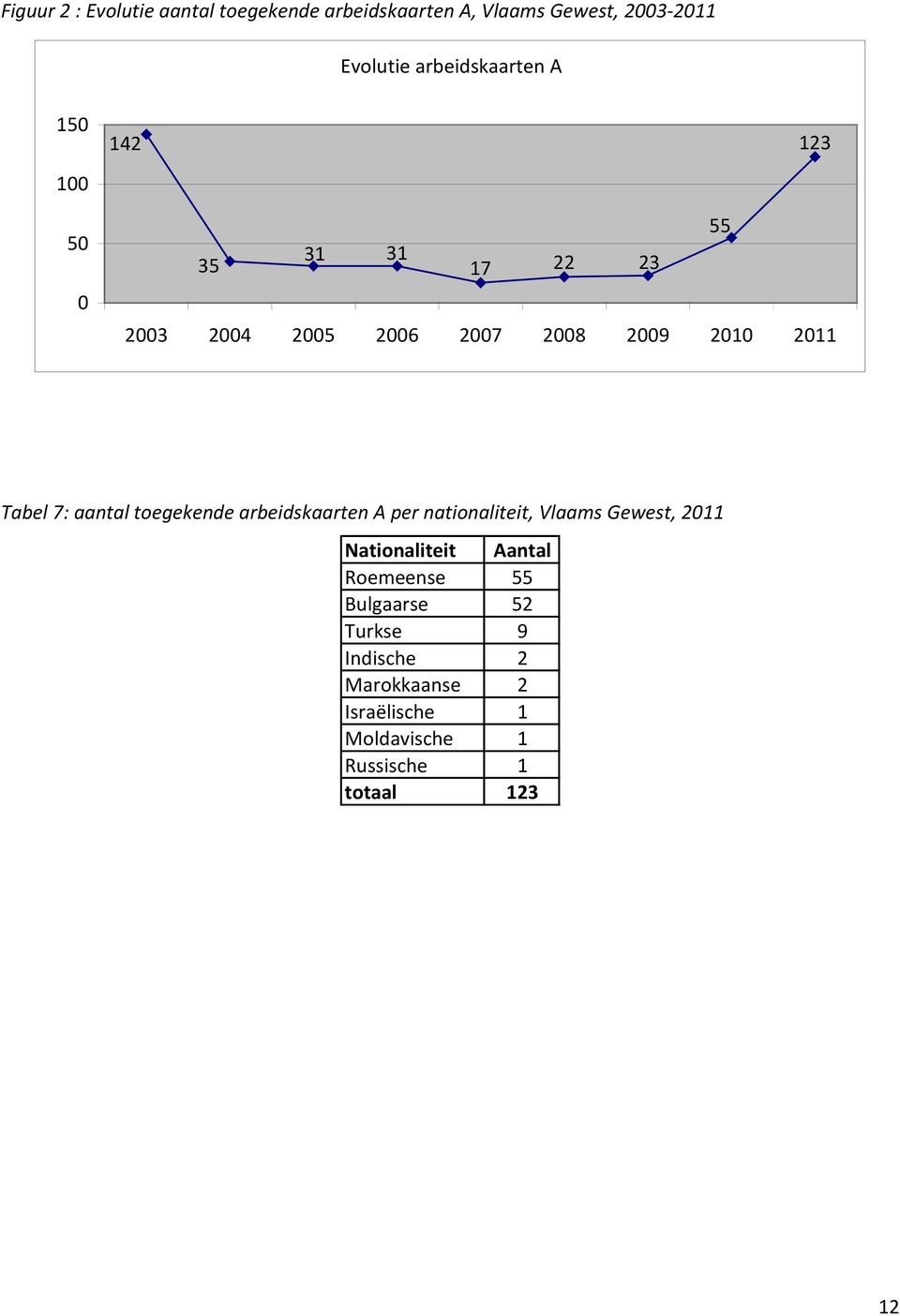 2011 Tabel 7: aantal toegekende arbeidskaarten A per nationaliteit, Vlaams Gewest, 2011 Nationaliteit