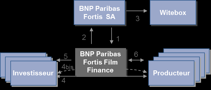 betalen, inclusief de vergoeding van de onderaannemers van BNP Paribas Fortis Film Finance en de betaling van de Vergoeding aan de Investeerders.