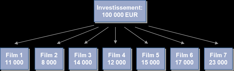 3. INFORMATIE OVER DE INVESTERING 3.1 Algemene informatie De vereiste minimale Investering per Investeerder bedraagt 20.000 euro.