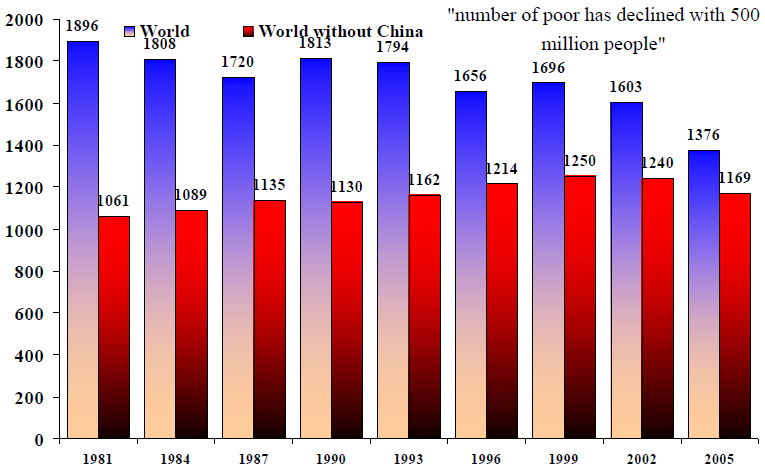 Armoedetrend: China