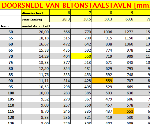 Bijlage 5: Wapening omrekenen van staaf naar net 22 Het omrekenen van wapeningsstaven naar netten kan gedaan worden door middel van het doorsnede oppervlak.