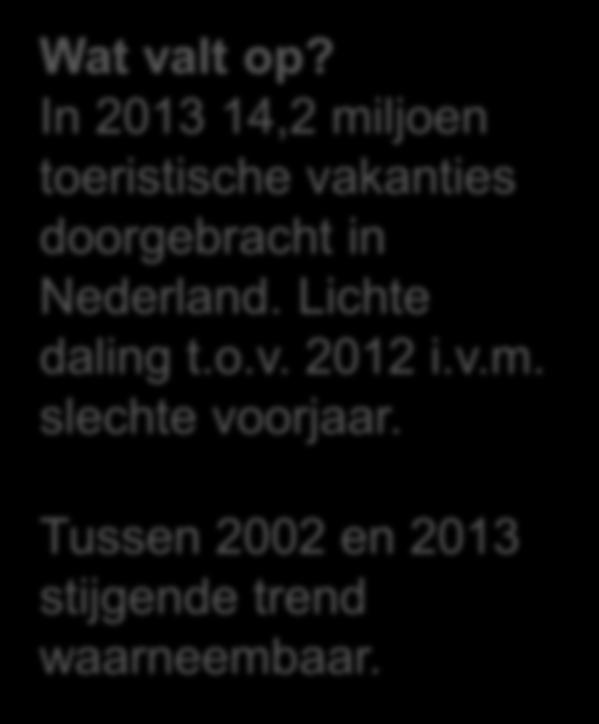 Toename toeristische vakanties in Nederland 14.500 14.000 13.500 Wat valt op? In 2013 14,2 miljoen toeristische vakanties doorgebracht in Nederland. Lichte daling t.o.v. 2012 i.v.m. slechte voorjaar.
