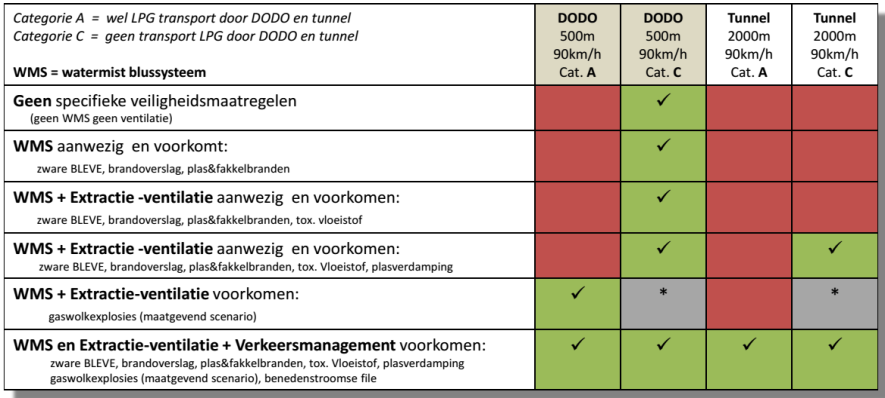1. Groeimodel Onderzoek BAM NV 2014: QRA (kwantitatieve risico analyse) Zowel tunnel 2100m als geschakelde overkapping (DODO) mogelijk onder veiligheidsnorm mits - vergaande ingrepen => hoge kosten /