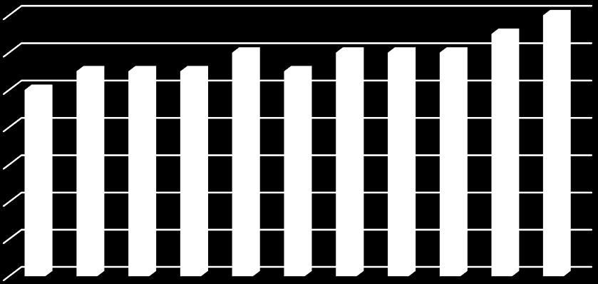 2,5 2,0 2,4 1,5 1,0 0,5 1,0 1,4 2,2 0,0 A B C D Figuur 17: Gestandaardiseerde vergelijking van het verzuim in 2015 volgens niveau.
