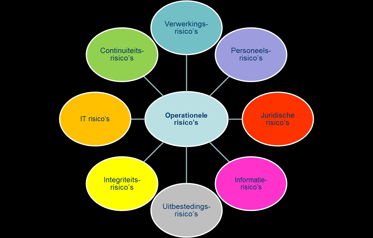 ORM Operationele risico s Operationeel risico is de kans op onverwachte verliezen die kunnen