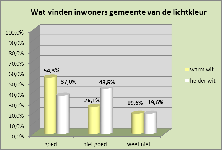 Uit de grafieken blijkt, dat 83,7 % van de deelnemers aan de bijeenkomsten de Sparrenlaan voldoende verlicht vonden, 81,4% vond ook de Vossenweg voldoende verlicht en 72,1 % vond zelfs de Prins