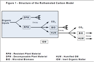 Bijlage F Bodem organische stof analyse Het voor het benaderen van de bodemorganische stof dynamiek toegepast model is gebaseerd op het Roth-C model.